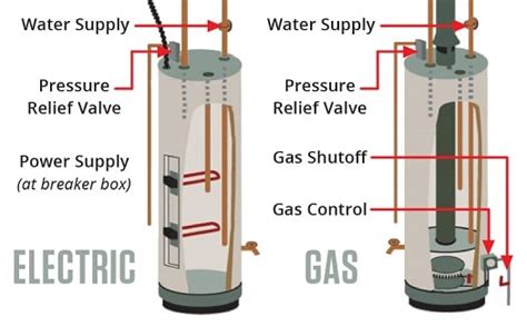 electric hot water heater shut off box|how to disconnect electric water heater.